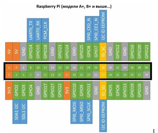 Raspberry Pi GPIO